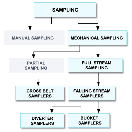 Mechanical Sampling Methods